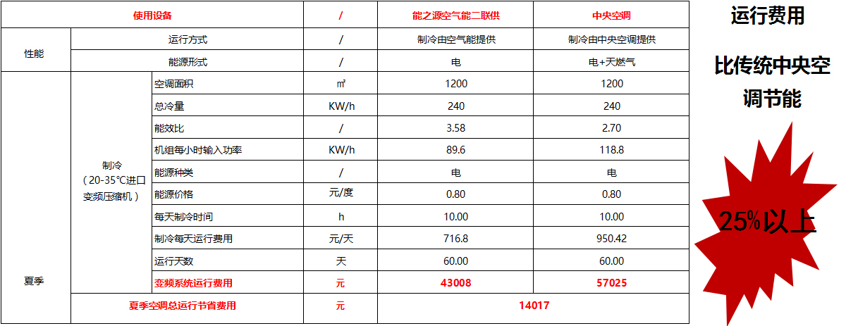 不同系统性能及运行费用对比