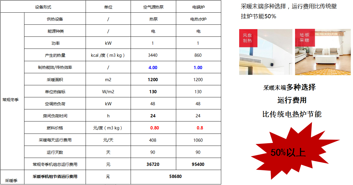 采暖运行费用对比分析